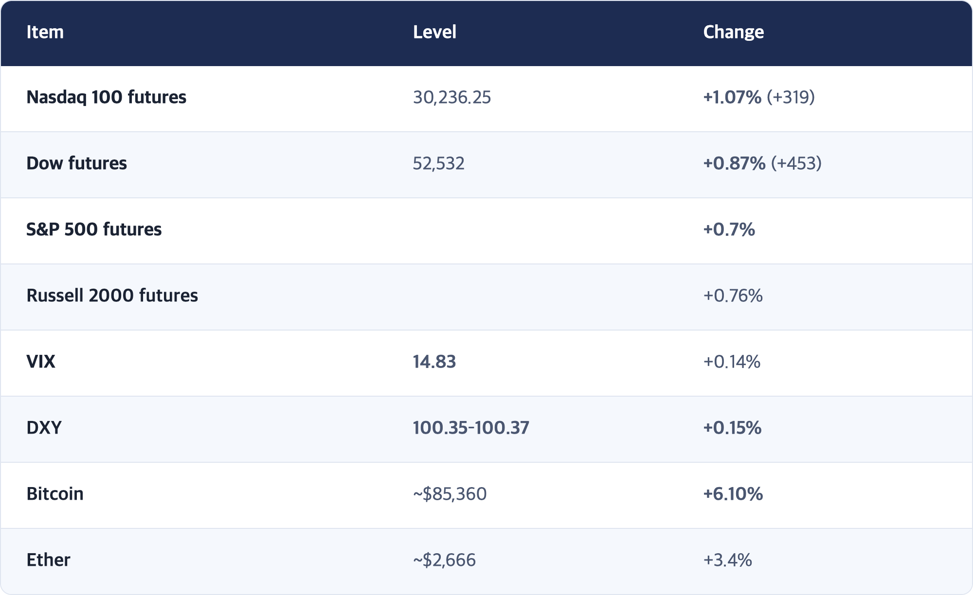 Item · Level · Change / Nasdaq 100 futures · 30,236.25 · +1.07% (+319) / Dow futures · 52,532 · +0.87% (+453) / S&P 500 futures · +0.7% / Russell 2000 futures · +0.76% / VIX · 14.83 · +0.14% / DXY · 100.35–100.37 · +0.15% / Bitcoin · ~$85,360 · +6.10% / Ether · ~$2,666 · +3.4%