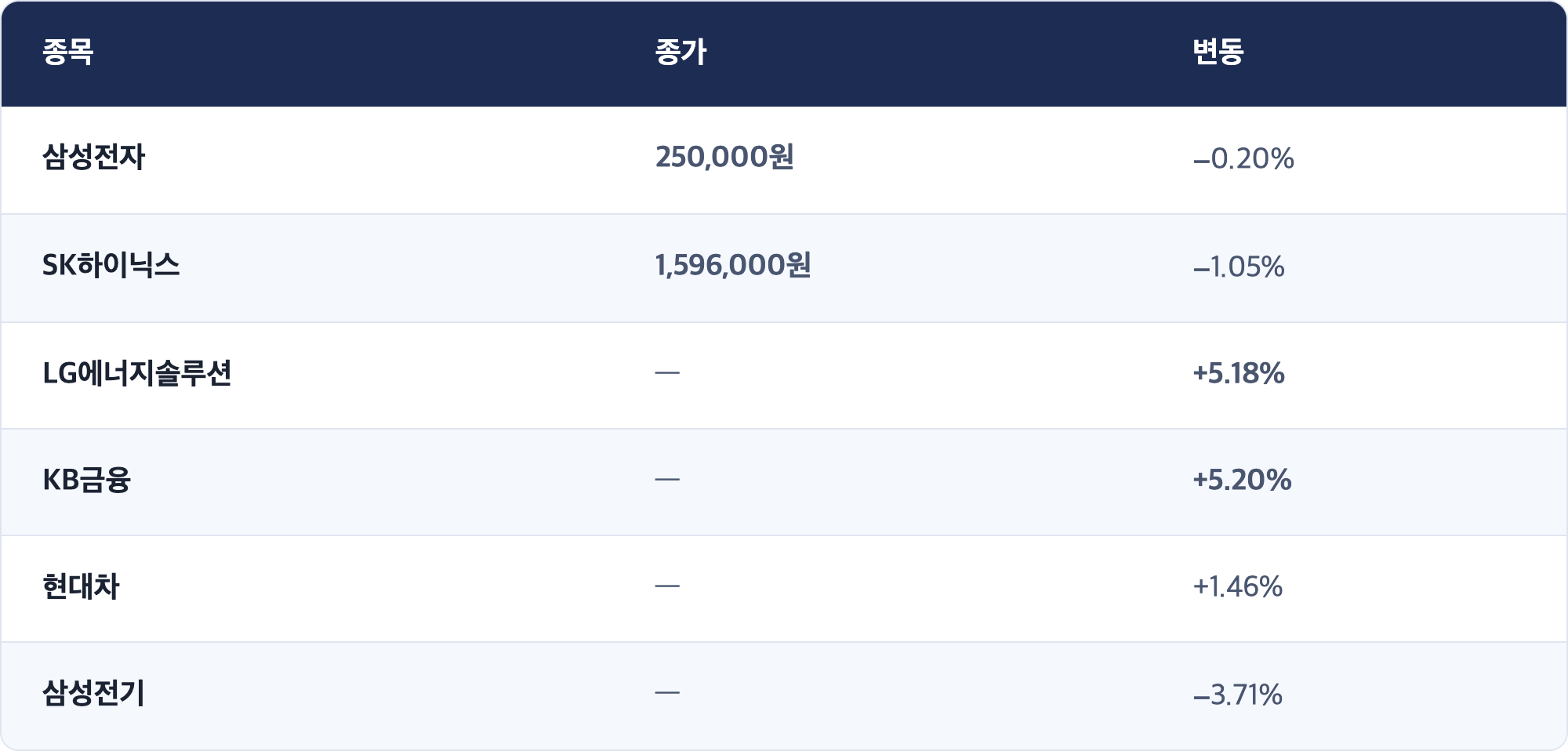 종목 · 종가 · 변동 / 삼성전자 · 250,000원 · −0.20% / SK하이닉스 · 1,596,000원 · −1.05% / LG에너지솔루션 · — · +5.18% / KB금융 · — · +5.20% / 현대차 · — · +1.46% / 삼성전기 · — · −3.71%