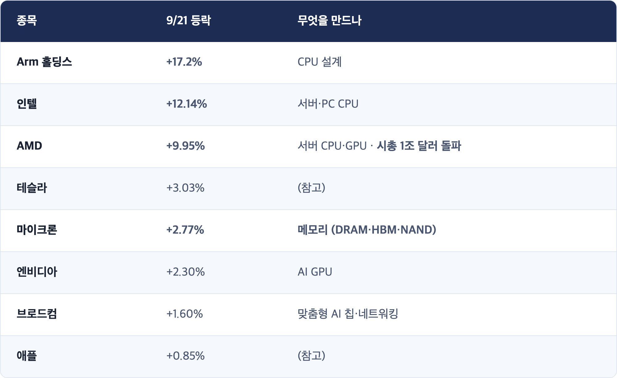 종목 · 9/21 등락 · 무엇을 만드나 / Arm 홀딩스 · +17.2% · CPU 설계 / 인텔 · +12.14% · 서버·PC CPU / AMD · +9.95% · 서버 CPU·GPU · 시총 1조 달러 돌파 / 테슬라 · +3.03% · (참고) / 마이크론 · +2.77% · 메모리 (DRAM·HBM·NAND) / 엔비디아 · +2.30% · AI GPU / 브로드컴 · +1.60% · 맞춤형 AI 칩·네트워킹 / 애플 · +0.85% · (참고)