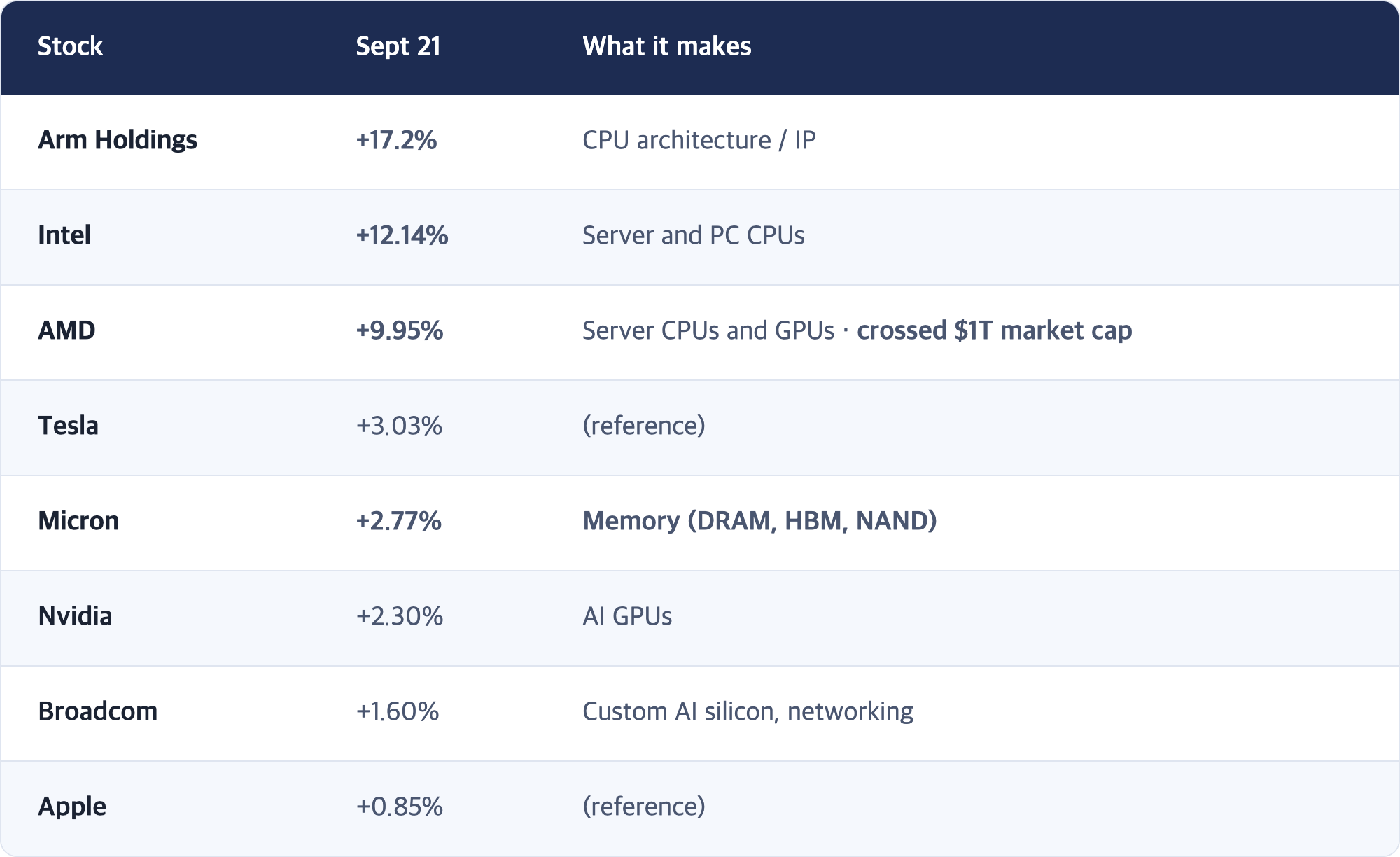 Stock · Sept 21 · What it makes / Arm Holdings · +17.2% · CPU architecture / IP / Intel · +12.14% · Server and PC CPUs / AMD · +9.95% · Server CPUs and GPUs · crossed $1T market cap / Tesla · +3.03% · (reference) / Micron · +2.77% · Memory (DRAM, HBM, NAND) / Nvidia · +2.30% · AI GPUs / Broadcom · +1.60% · Custom AI silicon, networking / Apple · +0.85% · (reference)