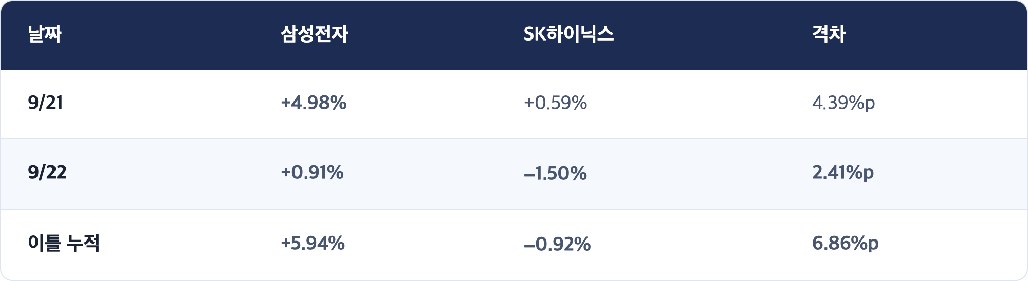 날짜 · 삼성전자 · SK하이닉스 · 격차 / 9/21 · +4.98% · +0.59% · 4.39%p / 9/22 · +0.91% · −1.50% · 2.41%p / 이틀 누적 · +5.94% · −0.92% · 6.86%p