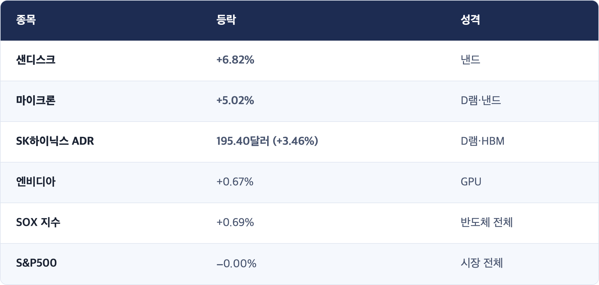 종목 · 등락 · 성격 / 샌디스크 · +6.82% · 낸드 / 마이크론 · +5.02% · D램·낸드 / SK하이닉스 ADR · 195.40달러 (+3.46%) · D램·HBM / 엔비디아 · +0.67% · GPU / SOX 지수 · +0.69% · 반도체 전체 / S&P500 · −0.00% · 시장 전체
