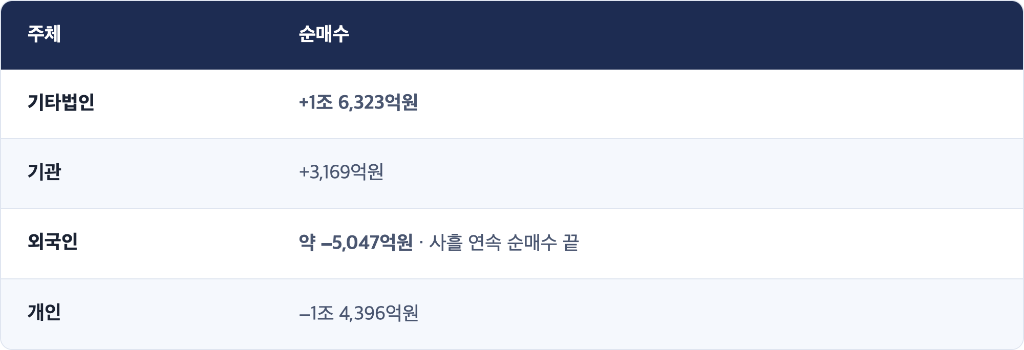 주체 · 순매수 / 기타법인 · +1조 6,323억원 / 기관 · +3,169억원 / 외국인 · 약 −5,047억원 · 사흘 연속 순매수 끝 / 개인 · −1조 4,396억원