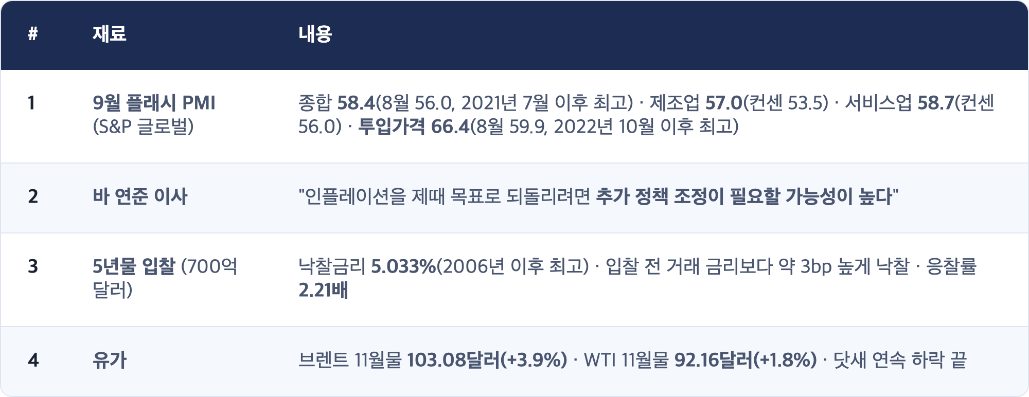 # · 재료 · 내용 / 1 · 9월 플래시 PMI (S&P 글로벌) · 종합 58.4(8월 56.0, 2021년 7월 이후 최고) · 제조업 57.0(컨센 53.5) · 서비스업 58.7(컨센 56.0) · 투입가격 66.4(8월 59.9, 2022년 10월 이후 최고) / 2 · 바 연준 이사 · "인플레이션을 제때 목표로 되돌리려면 추가 정책 조정이 필요할 가능성이 높다" / 3 · 5년물 입찰 (700억 달러) · 낙찰금리 5.033%(2006년 이후 최고) · 입찰 전 거래 금리보다 약 3bp 높게 낙찰 · 응찰률 2.21배 / 4 · 유가 · 브렌트 11월물 103.08달러(+3.9%) · WTI 11월물 92.16달러(+1.8%) · 닷새 연속 하락 끝