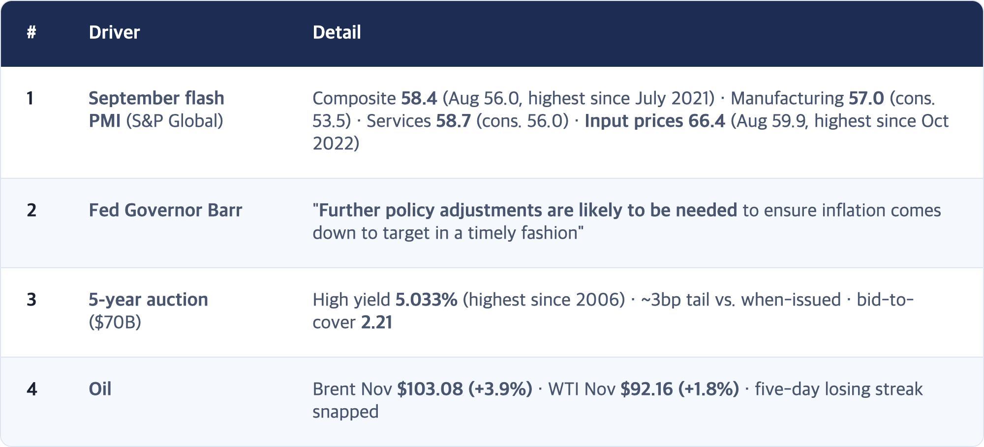 # · Driver · Detail / 1 · September flash PMI (S&P Global) · Composite 58.4 (Aug 56.0, highest since July 2021) · Manufacturing 57.0 (cons. 53.5) · Services 58.7 (cons. 56.0) · Input prices 66.4 (Aug 59.9, highest since Oct 2022) / 2 · Fed Governor Barr · "Further policy adjustments are likely to be needed to ensure inflation comes down to target in a timely fashion" / 3 · 5-year auction ($70B) · High yield 5.033% (highest since 2006) · ~3bp tail vs. wh...