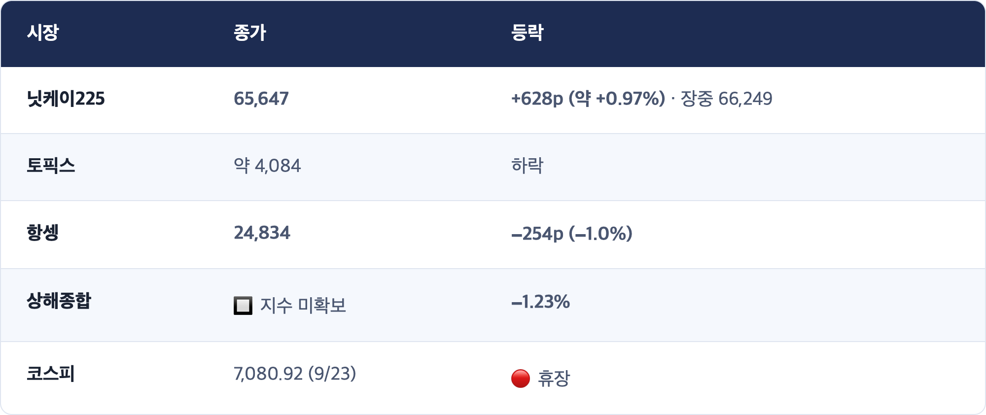 시장 · 종가 · 등락 / 닛케이225 · 65,647 · +628p (약 +0.97%) · 장중 66,249 / 토픽스 · 약 4,084 · 하락 / 항셍 · 24,834 · −254p (−1.0%) / 상해종합 · 🔲 지수 미확보 · −1.23% / 코스피 · 7,080.92 (9/23) · 🔴 휴장