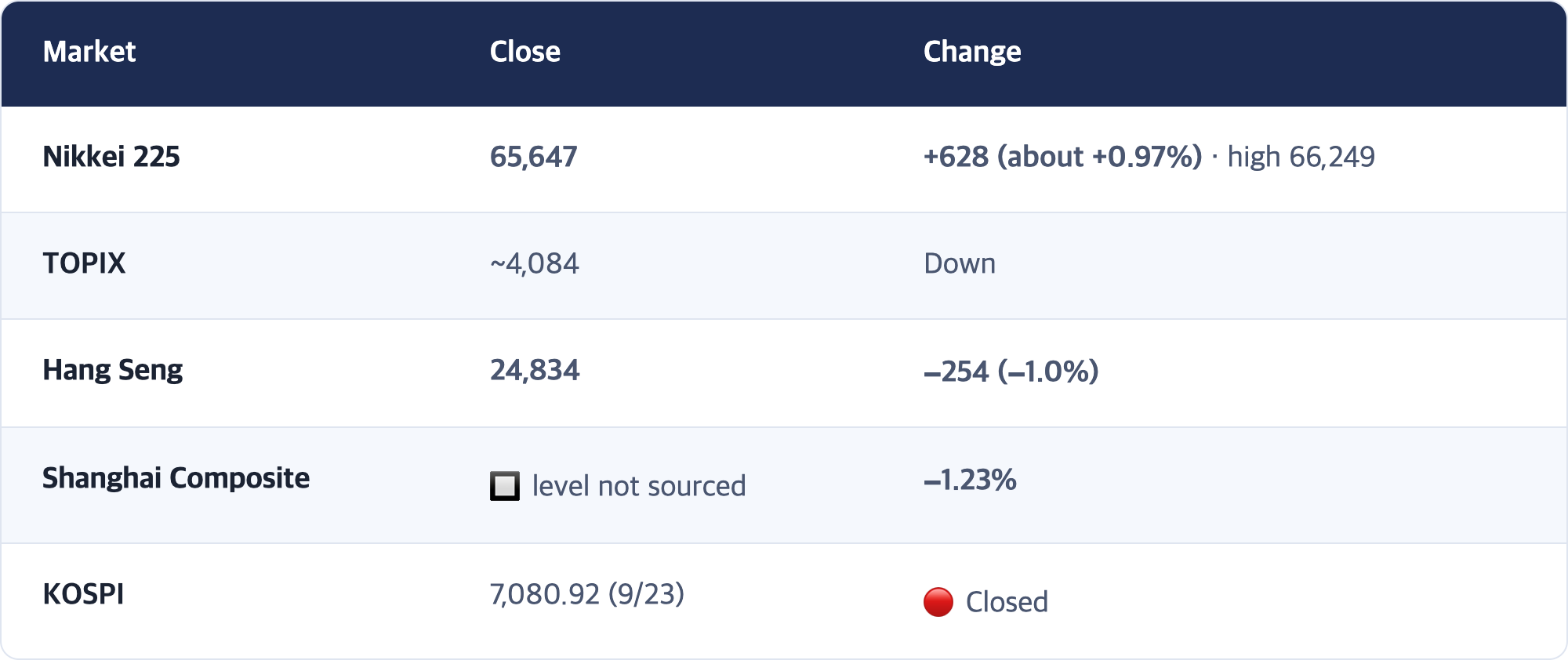 Market · Close · Change / Nikkei 225 · 65,647 · +628 (about +0.97%) · high 66,249 / TOPIX · ~4,084 · Down / Hang Seng · 24,834 · −254 (−1.0%) / Shanghai Composite · 🔲 level not sourced · −1.23% / KOSPI · 7,080.92 (9/23) · 🔴 Closed