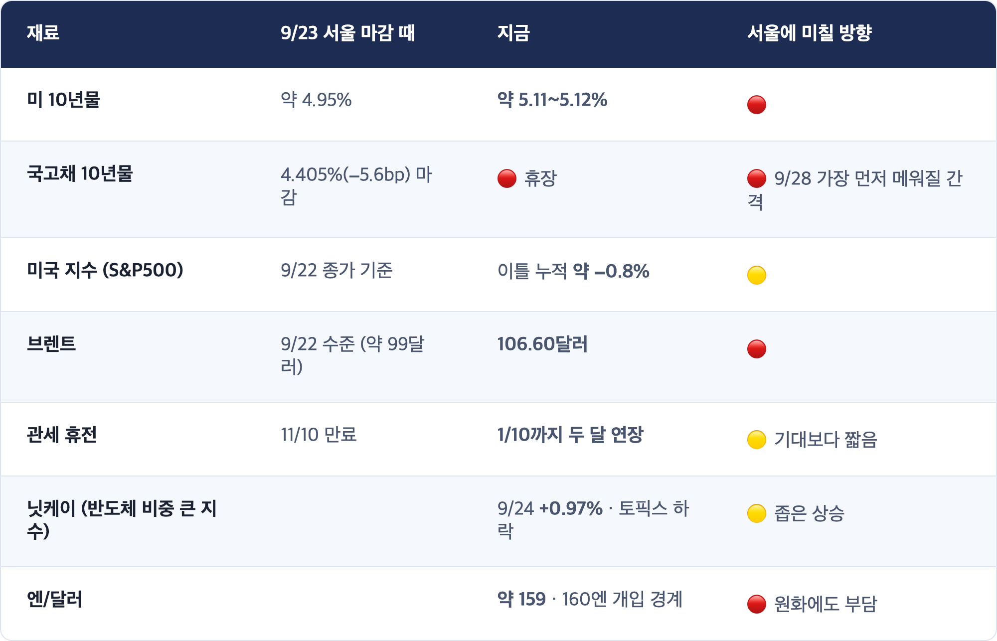 재료 · 9/23 서울 마감 때 · 지금 · 서울에 미칠 방향 / 미 10년물 · 약 4.95% · 약 5.11~5.12% · 🔴 / 국고채 10년물 · 4.405%(−5.6bp) 마감 · 🔴 휴장 · 🔴 9/28 가장 먼저 메워질 간격 / 미국 지수 (S&P500) · 9/22 종가 기준 · 이틀 누적 약 −0.8% · 🟡 / 브렌트 · 9/22 수준 (약 99달러) · 106.60달러 · 🔴 / 관세 휴전 · 11/10 만료 · 1/10까지 두 달 연장 · 🟡 기대보다 짧음 / 닛케이 (반도체 비중 큰 지수) · 9/24 +0.97% · 토픽스 하락 · 🟡 좁은 상승 / 엔/달러 · 약 159 · 160엔 개입 경계 · 🔴 원화에도 부담