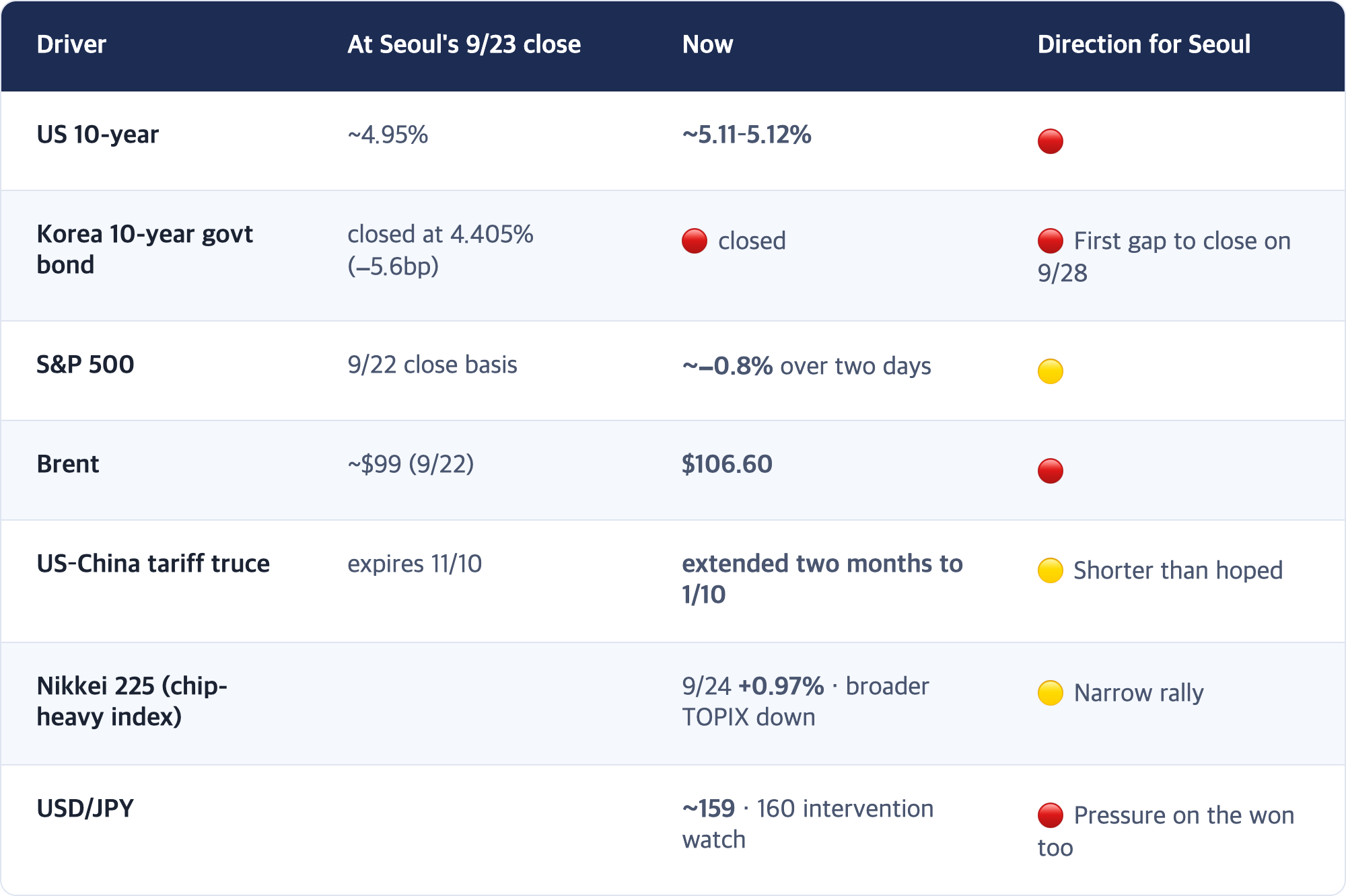 Driver · At Seoul's 9/23 close · Now · Direction for Seoul / US 10-year · ~4.95% · ~5.11–5.12% · 🔴 / Korea 10-year govt bond · closed at 4.405% (−5.6bp) · 🔴 closed · 🔴 First gap to close on 9/28 / S&P 500 · 9/22 close basis · ~−0.8% over two days · 🟡 / Brent · ~$99 (9/22) · $106.60 · 🔴 / US–China tariff truce · expires 11/10 · extended two months to 1/10 · 🟡 Shorter than hoped / Nikkei 225 (chip-heavy index) · 9/24 +0.97% · broader TOPIX down · 🟡...