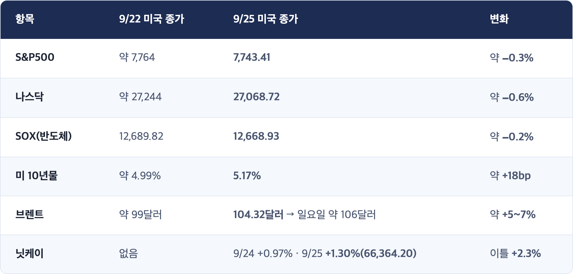 항목 · 9/22 미국 종가 · 9/25 미국 종가 · 변화 / S&P500 · 약 7,764 · 7,743.41 · 약 −0.3% / 나스닥 · 약 27,244 · 27,068.72 · 약 −0.6% / SOX(반도체) · 12,689.82 · 12,668.93 · 약 −0.2% / 미 10년물 · 약 4.99% · 5.17% · 약 +18bp / 브렌트 · 약 99달러 · 104.32달러 → 일요일 약 106달러 · 약 +5~7% / 닛케이 · 없음 · 9/24 +0.97% · 9/25 +1.30%(66,364.20) · 이틀 +2.3%