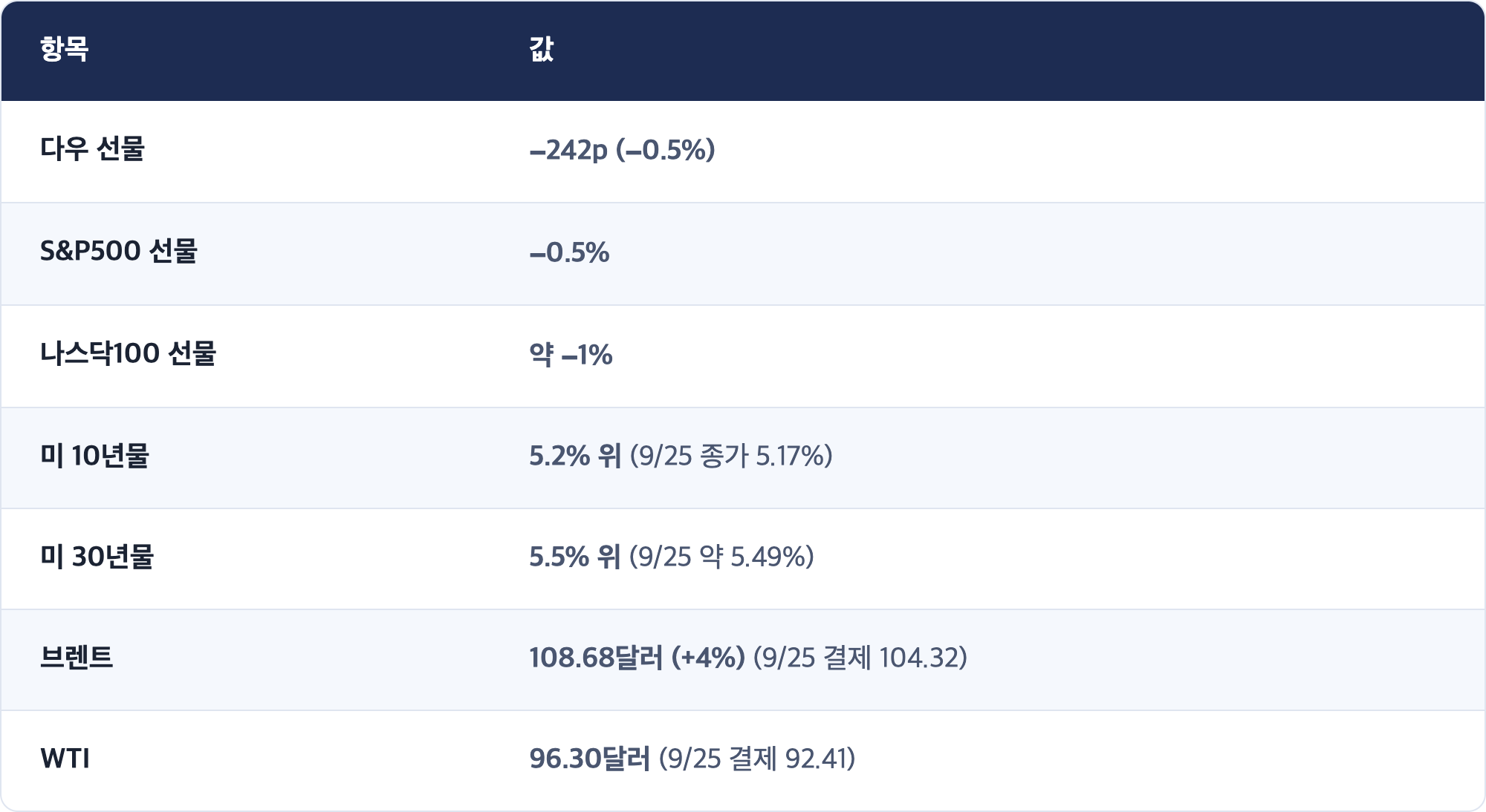 항목 · 값 / 다우 선물 · −242p (−0.5%) / S&P500 선물 · −0.5% / 나스닥100 선물 · 약 −1% / 미 10년물 · 5.2% 위 (9/25 종가 5.17%) / 미 30년물 · 5.5% 위 (9/25 약 5.49%) / 브렌트 · 108.68달러 (+4%) (9/25 결제 104.32) / WTI · 96.30달러 (9/25 결제 92.41)