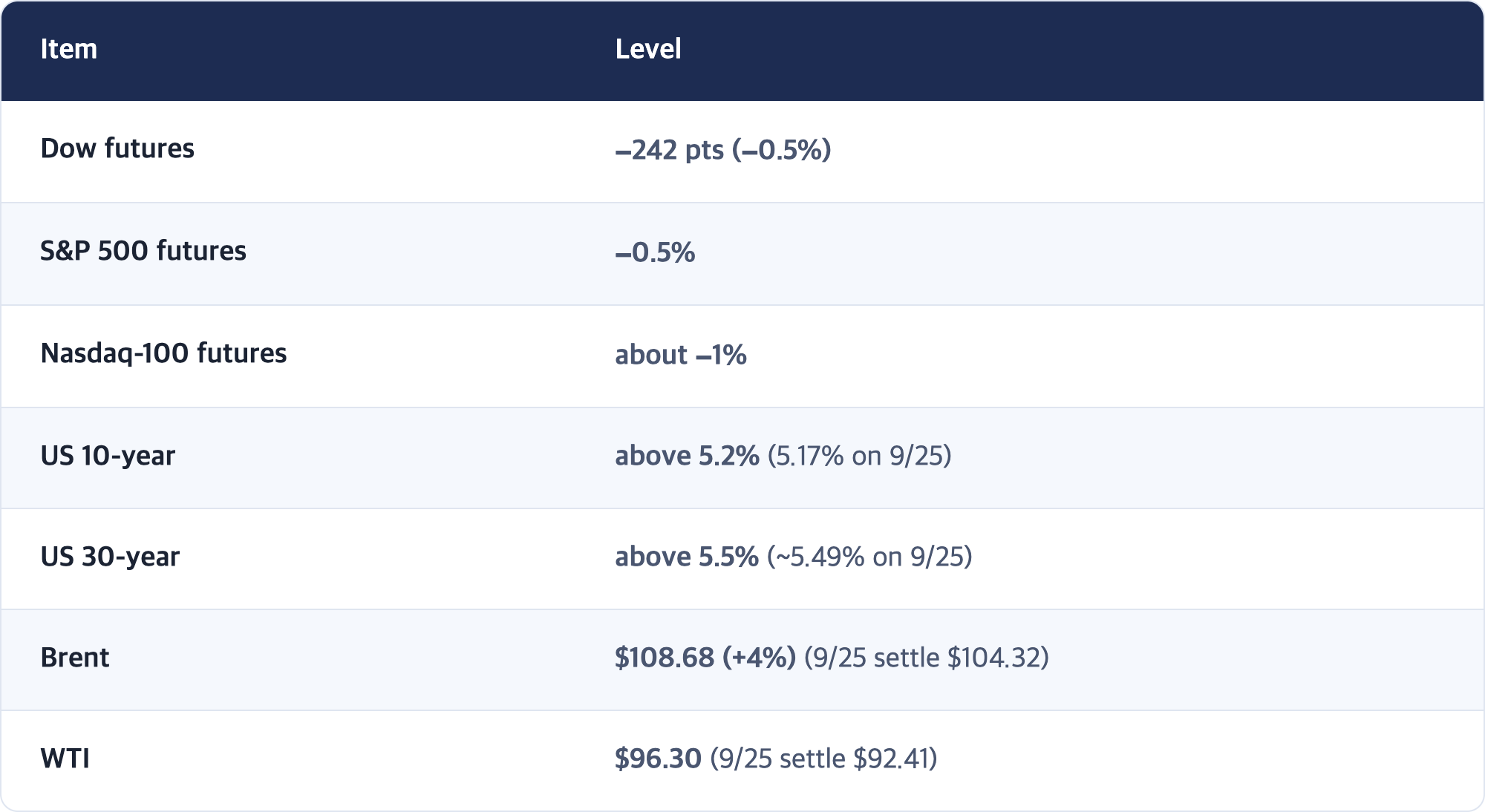 Item · Level / Dow futures · −242 pts (−0.5%) / S&P 500 futures · −0.5% / Nasdaq-100 futures · about −1% / US 10-year · above 5.2% (5.17% on 9/25) / US 30-year · above 5.5% (~5.49% on 9/25) / Brent · $108.68 (+4%) (9/25 settle $104.32) / WTI · $96.30 (9/25 settle $92.41)
