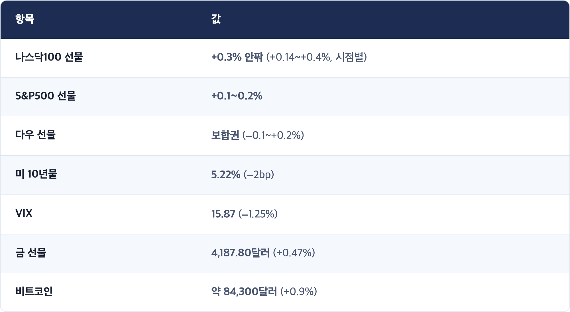 항목 · 값 / 나스닥100 선물 · +0.3% 안팎 (+0.14~+0.4%, 시점별) / S&P500 선물 · +0.1~0.2% / 다우 선물 · 보합권 (−0.1~+0.2%) / 미 10년물 · 5.22% (−2bp) / VIX · 15.87 (−1.25%) / 금 선물 · 4,187.80달러 (+0.47%) / 비트코인 · 약 84,300달러 (+0.9%)
