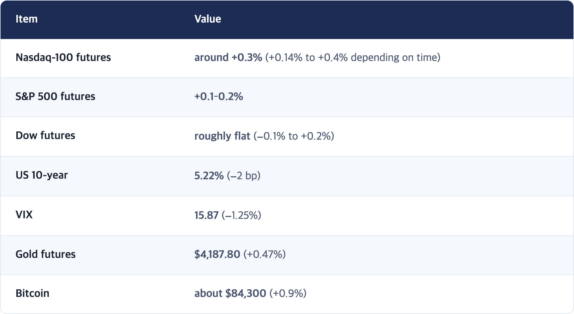 Item · Value / Nasdaq-100 futures · around +0.3% (+0.14% to +0.4% depending on time) / S&P 500 futures · +0.1–0.2% / Dow futures · roughly flat (−0.1% to +0.2%) / US 10-year · 5.22% (−2 bp) / VIX · 15.87 (−1.25%) / Gold futures · $4,187.80 (+0.47%) / Bitcoin · about $84,300 (+0.9%)