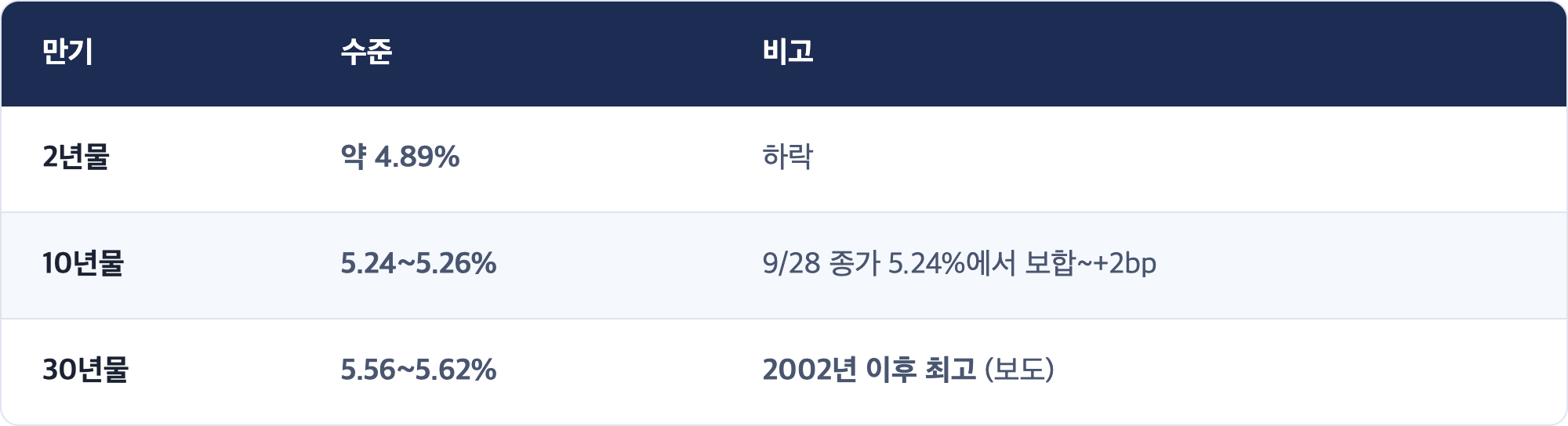 만기 · 수준 · 비고 / 2년물 · 약 4.89% · 하락 / 10년물 · 5.24~5.26% · 9/28 종가 5.24%에서 보합~+2bp / 30년물 · 5.56~5.62% · 2002년 이후 최고 (보도)