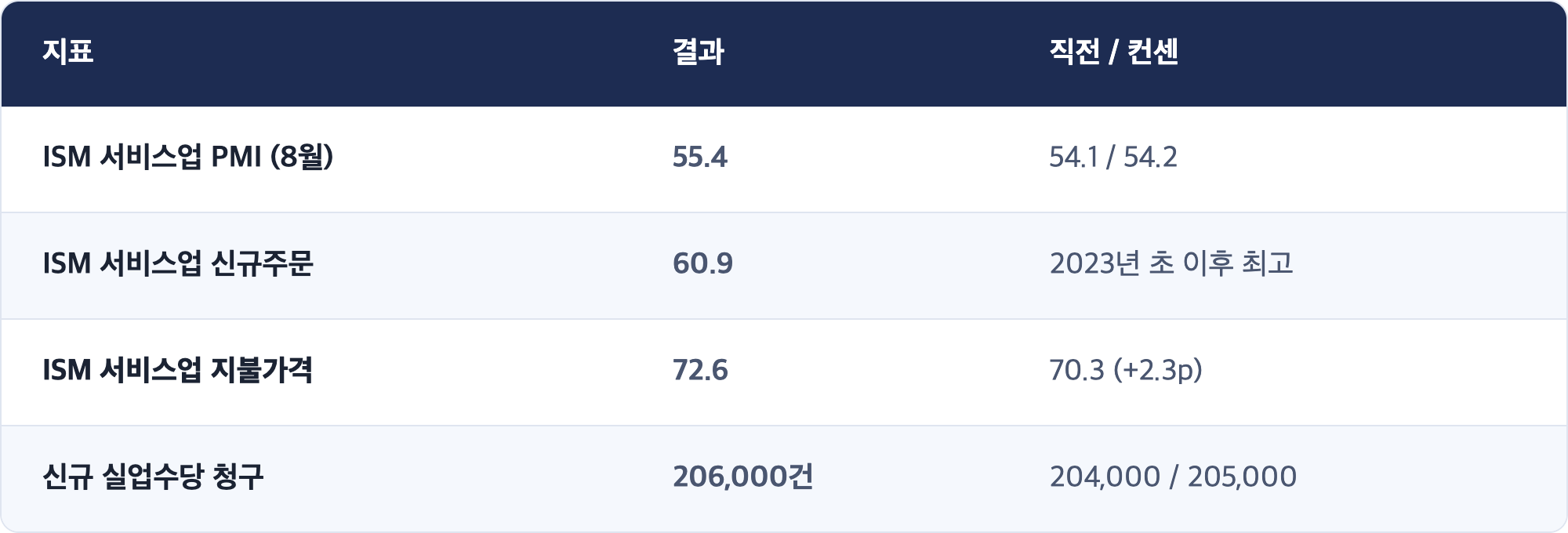 지표 · 결과 · 직전 / 컨센 / ISM 서비스업 PMI (8월) · 55.4 · 54.1 / 54.2 / ISM 서비스업 신규주문 · 60.9 · 2023년 초 이후 최고 / ISM 서비스업 지불가격 · 72.6 · 70.3 (+2.3p) / 신규 실업수당 청구 · 206,000건 · 204,000 / 205,000