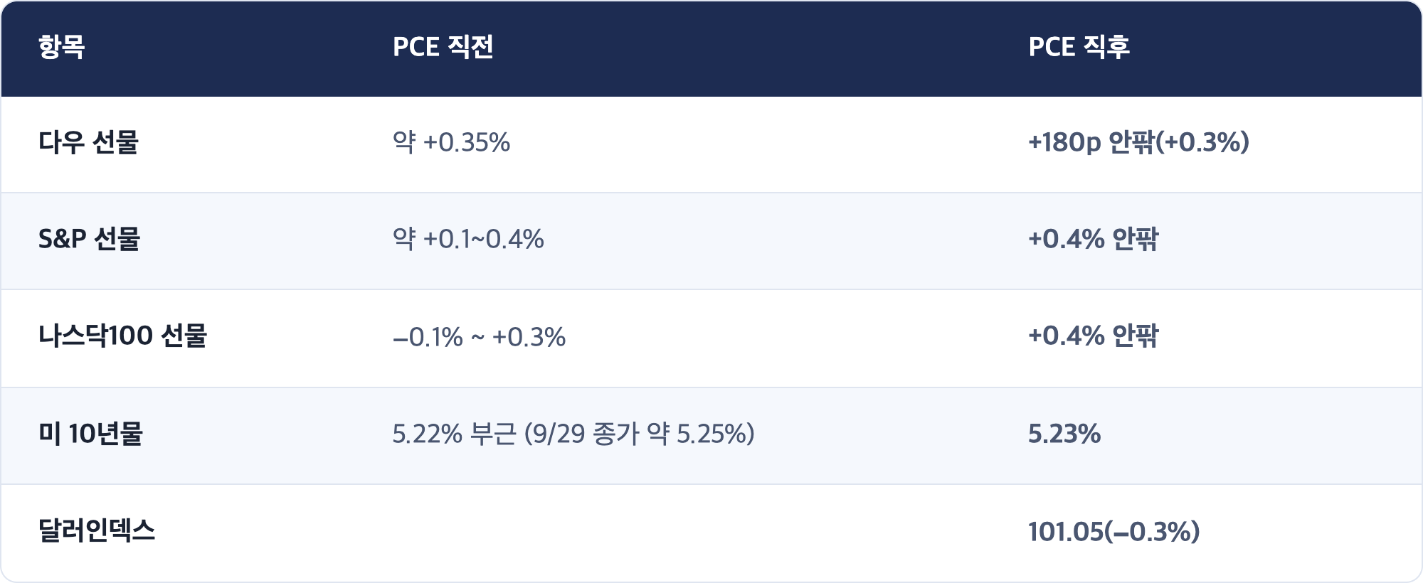 항목 · PCE 직전 · PCE 직후 / 다우 선물 · 약 +0.35% · +180p 안팎(+0.3%) / S&P 선물 · 약 +0.1~0.4% · +0.4% 안팎 / 나스닥100 선물 · −0.1% ~ +0.3% · +0.4% 안팎 / 미 10년물 · 5.22% 부근 (9/29 종가 약 5.25%) · 5.23% / 달러인덱스 · 101.05(−0.3%)