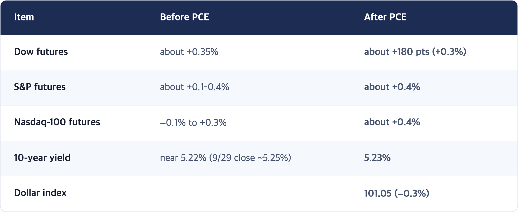Item · Before PCE · After PCE / Dow futures · about +0.35% · about +180 pts (+0.3%) / S&P futures · about +0.1–0.4% · about +0.4% / Nasdaq-100 futures · −0.1% to +0.3% · about +0.4% / 10-year yield · near 5.22% (9/29 close ~5.25%) · 5.23% / Dollar index · 101.05 (−0.3%)