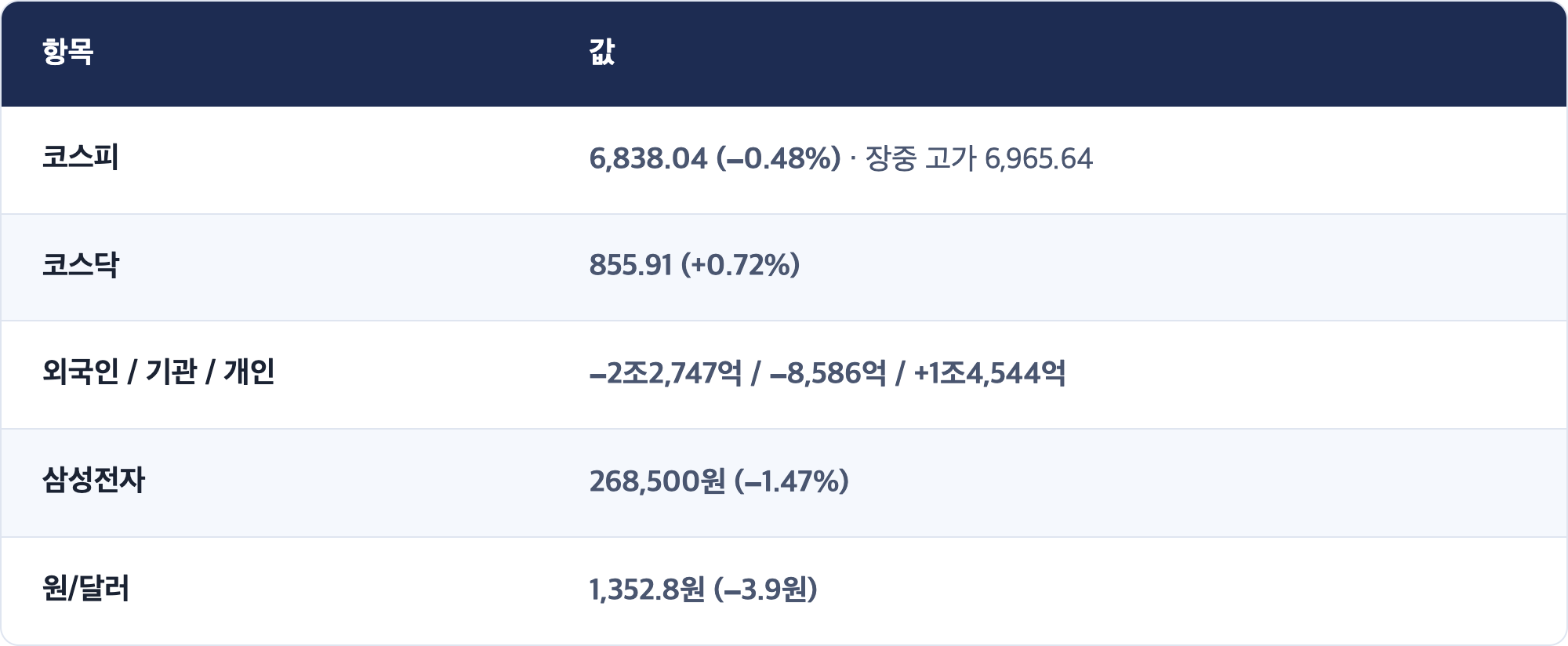 항목 · 값 / 코스피 · 6,838.04 (−0.48%) · 장중 고가 6,965.64 / 코스닥 · 855.91 (+0.72%) / 외국인 / 기관 / 개인 · −2조2,747억 / −8,586억 / +1조4,544억 / 삼성전자 · 268,500원 (−1.47%) / 원/달러 · 1,352.8원 (−3.9원)
