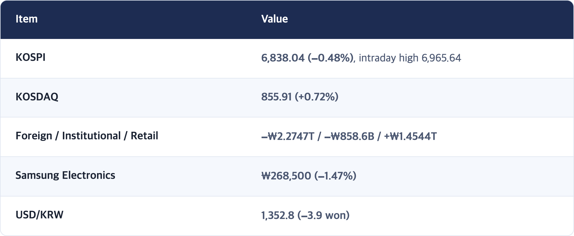 Item · Value / KOSPI · 6,838.04 (−0.48%), intraday high 6,965.64 / KOSDAQ · 855.91 (+0.72%) / Foreign / Institutional / Retail · −₩2.2747T / −₩858.6B / +₩1.4544T / Samsung Electronics · ₩268,500 (−1.47%) / USD/KRW · 1,352.8 (−3.9 won)
