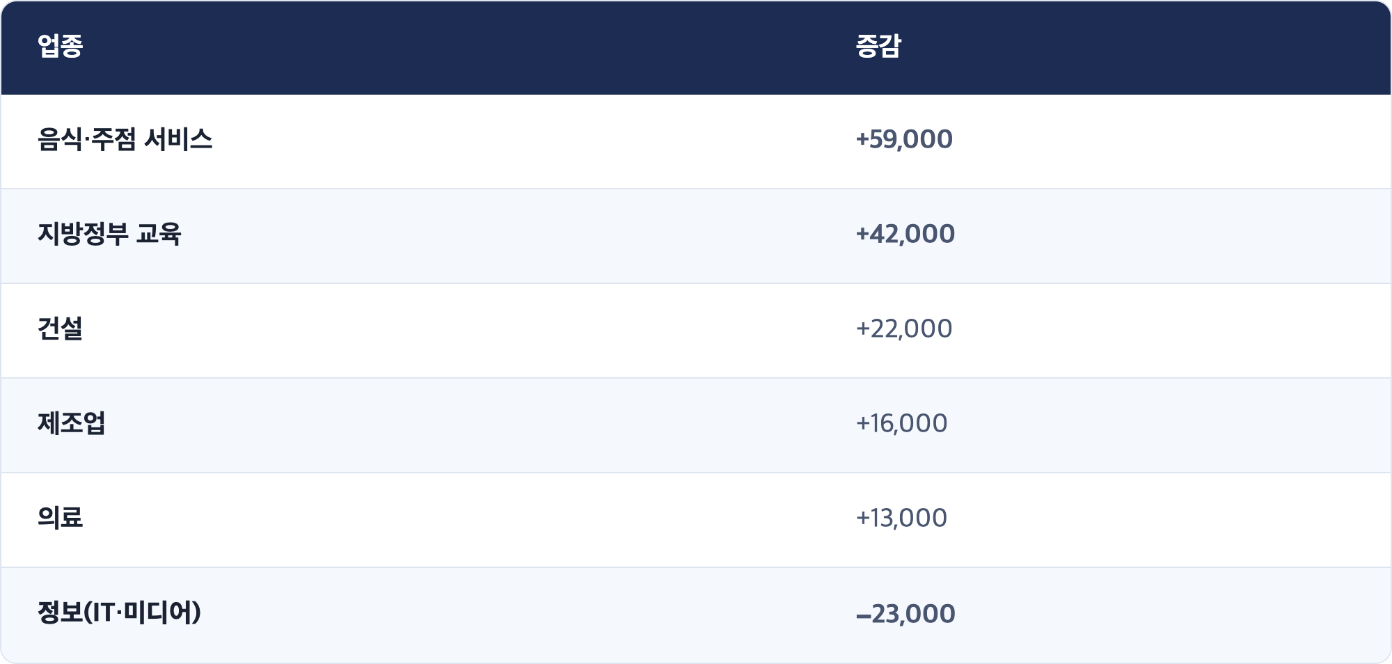 업종 · 증감 / 음식·주점 서비스 · +59,000 / 지방정부 교육 · +42,000 / 건설 · +22,000 / 제조업 · +16,000 / 의료 · +13,000 / 정보(IT·미디어) · −23,000
