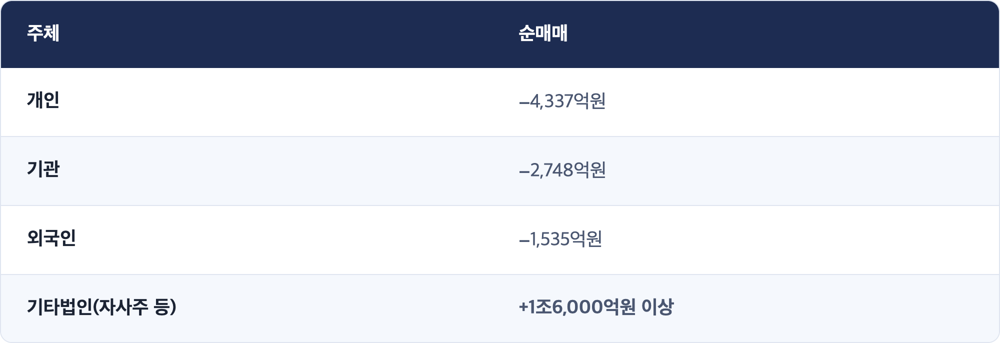 주체 · 순매매 / 개인 · −4,337억원 / 기관 · −2,748억원 / 외국인 · −1,535억원 / 기타법인(자사주 등) · +1조6,000억원 이상