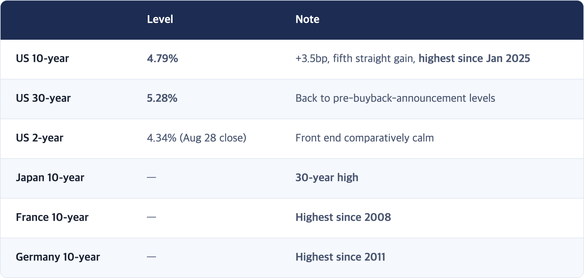 Level · Note / US 10-year · 4.79% · +3.5bp, fifth straight gain, highest since Jan 2025 / US 30-year · 5.28% · Back to pre-buyback-announcement levels / US 2-year · 4.34% (Aug 28 close) · Front end comparatively calm / Japan 10-year · — · 30-year high / France 10-year · — · Highest since 2008 / Germany 10-year · — · Highest since 2011