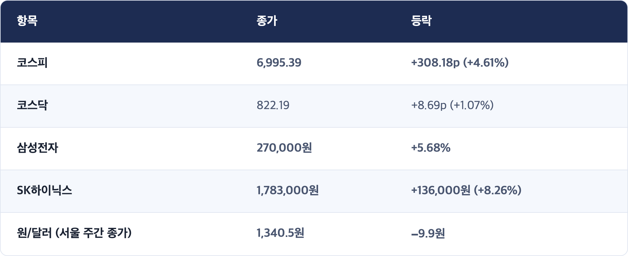 항목 · 종가 · 등락 / 코스피 · 6,995.39 · +308.18p (+4.61%) / 코스닥 · 822.19 · +8.69p (+1.07%) / 삼성전자 · 270,000원 · +5.68% / SK하이닉스 · 1,783,000원 · +136,000원 (+8.26%) / 원/달러 (서울 주간 종가) · 1,340.5원 · −9.9원