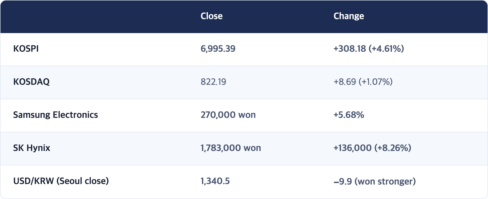 Close · Change / KOSPI · 6,995.39 · +308.18 (+4.61%) / KOSDAQ · 822.19 · +8.69 (+1.07%) / Samsung Electronics · 270,000 won · +5.68% / SK Hynix · 1,783,000 won · +136,000 (+8.26%) / USD/KRW (Seoul close) · 1,340.5 · −9.9 (won stronger)