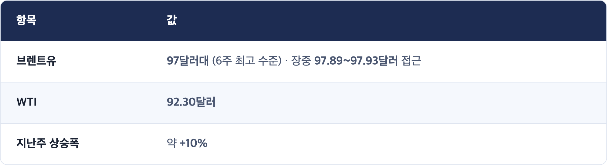 항목 · 값 / 브렌트유 · 97달러대 (6주 최고 수준) · 장중 97.89~97.93달러 접근 / WTI · 92.30달러 / 지난주 상승폭 · 약 +10%