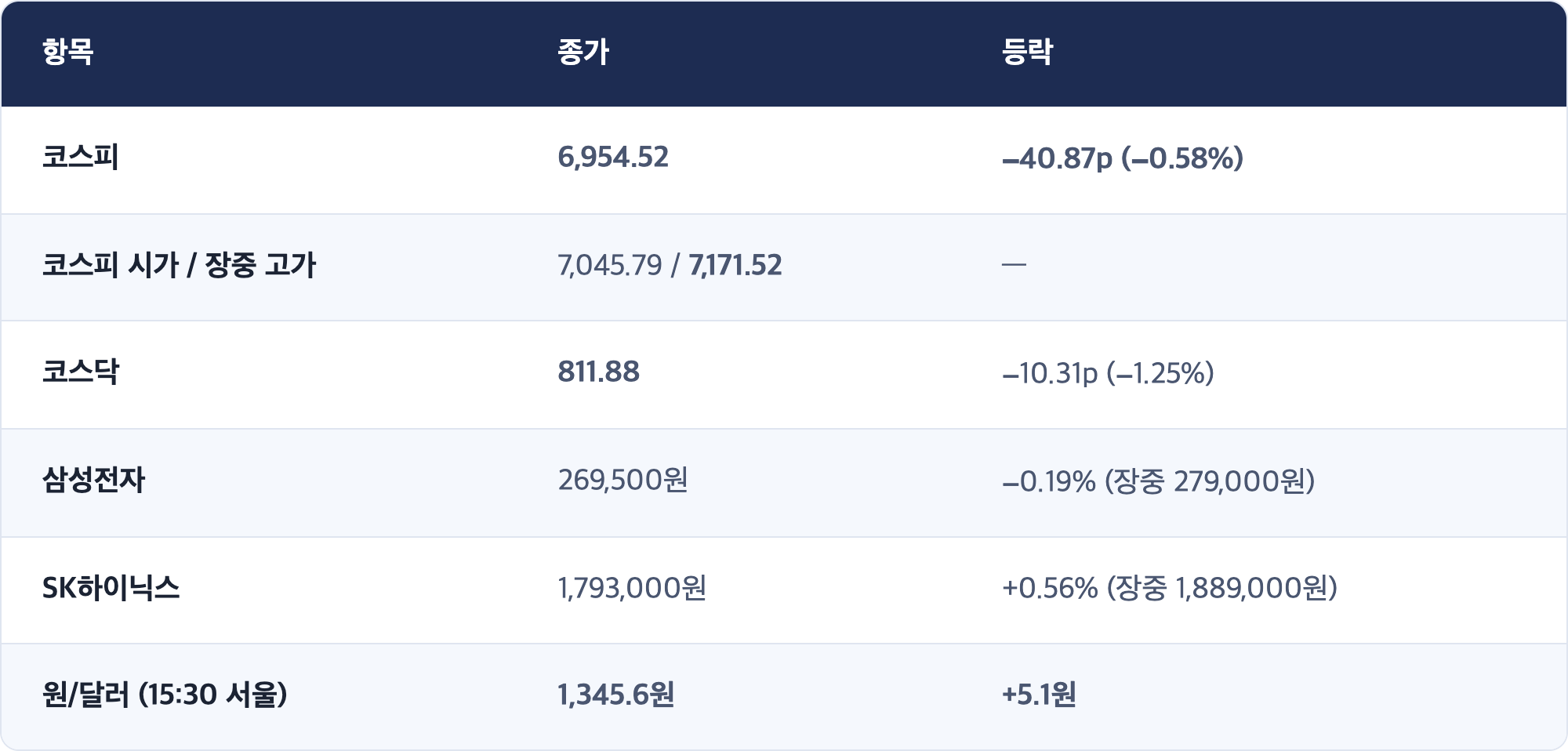 항목 · 종가 · 등락 / 코스피 · 6,954.52 · −40.87p (−0.58%) / 코스피 시가 / 장중 고가 · 7,045.79 / 7,171.52 · — / 코스닥 · 811.88 · −10.31p (−1.25%) / 삼성전자 · 269,500원 · −0.19% (장중 279,000원) / SK하이닉스 · 1,793,000원 · +0.56% (장중 1,889,000원) / 원/달러 (15:30 서울) · 1,345.6원 · +5.1원
