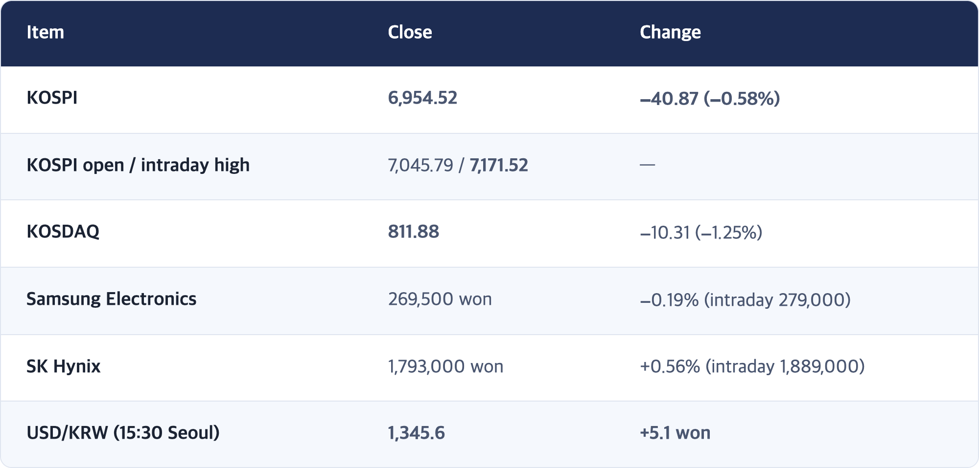 Item · Close · Change / KOSPI · 6,954.52 · −40.87 (−0.58%) / KOSPI open / intraday high · 7,045.79 / 7,171.52 · — / KOSDAQ · 811.88 · −10.31 (−1.25%) / Samsung Electronics · 269,500 won · −0.19% (intraday 279,000) / SK Hynix · 1,793,000 won · +0.56% (intraday 1,889,000) / USD/KRW (15:30 Seoul) · 1,345.6 · +5.1 won