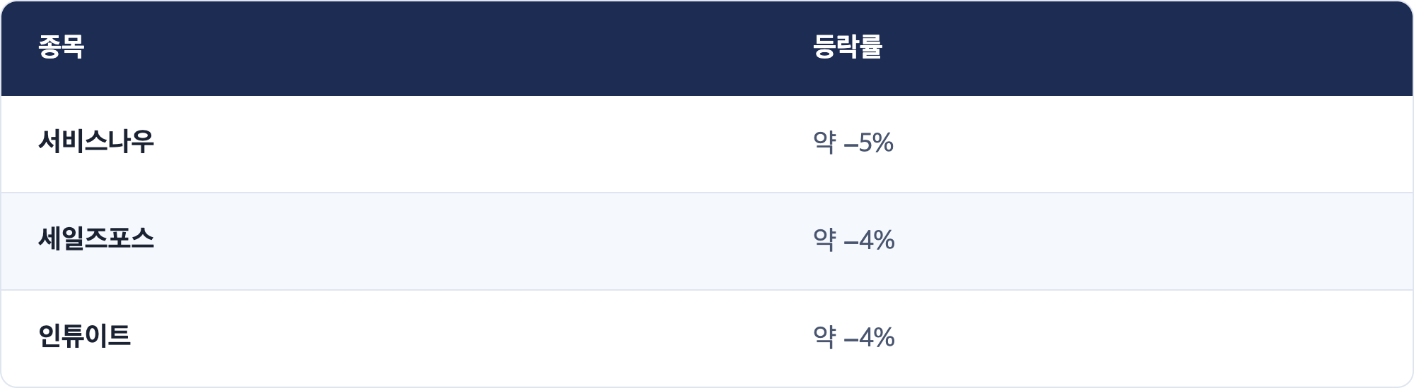 종목 · 등락률 / 서비스나우 · 약 −5% / 세일즈포스 · 약 −4% / 인튜이트 · 약 −4%