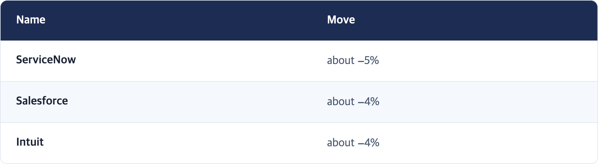 Name · Move / ServiceNow · about −5% / Salesforce · about −4% / Intuit · about −4%