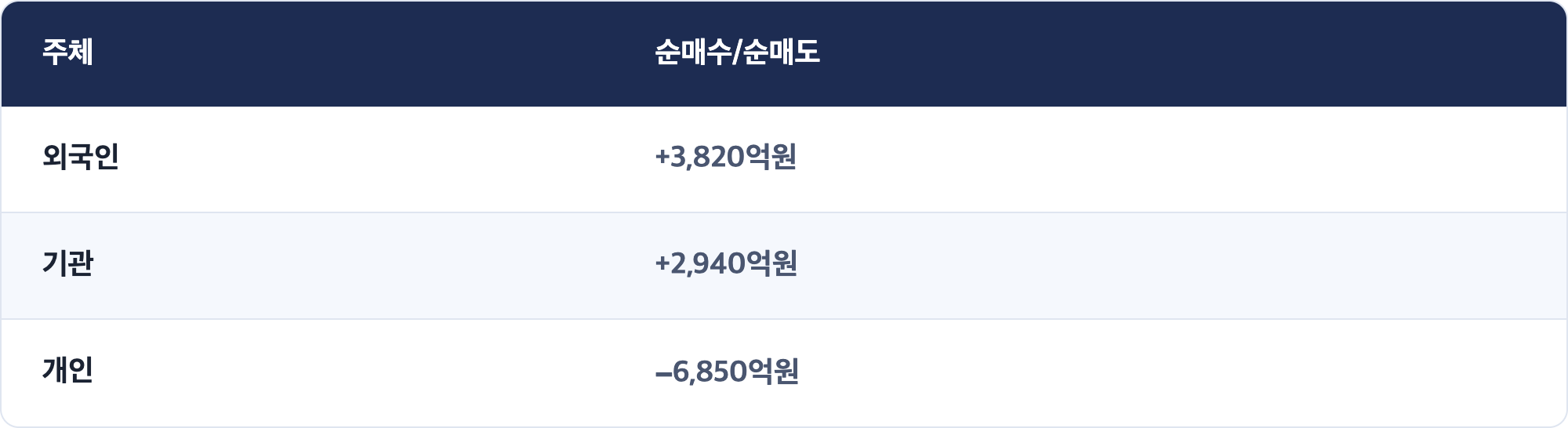 주체 · 순매수/순매도 / 외국인 · +3,820억원 / 기관 · +2,940억원 / 개인 · −6,850억원