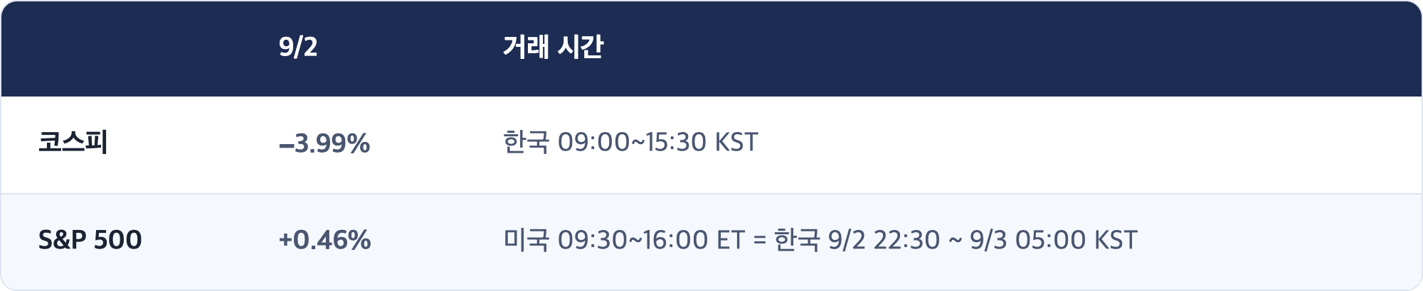 9/2 · 거래 시간 / 코스피 · −3.99% · 한국 09:00~15:30 KST / S&P 500 · +0.46% · 미국 09:30~16:00 ET = 한국 9/2 22:30 ~ 9/3 05:00 KST