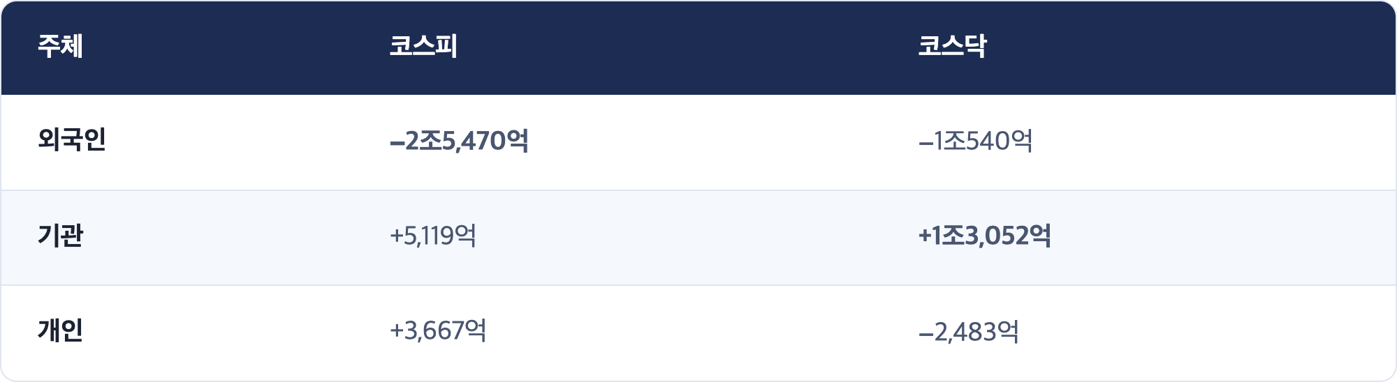 주체 · 코스피 · 코스닥 / 외국인 · −2조5,470억 · −1조540억 / 기관 · +5,119억 · +1조3,052억 / 개인 · +3,667억 · −2,483억