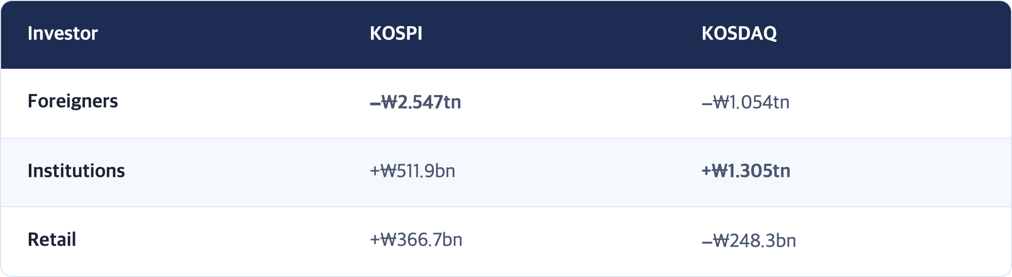 Investor · KOSPI · KOSDAQ / Foreigners · −₩2.547tn · −₩1.054tn / Institutions · +₩511.9bn · +₩1.305tn / Retail · +₩366.7bn · −₩248.3bn