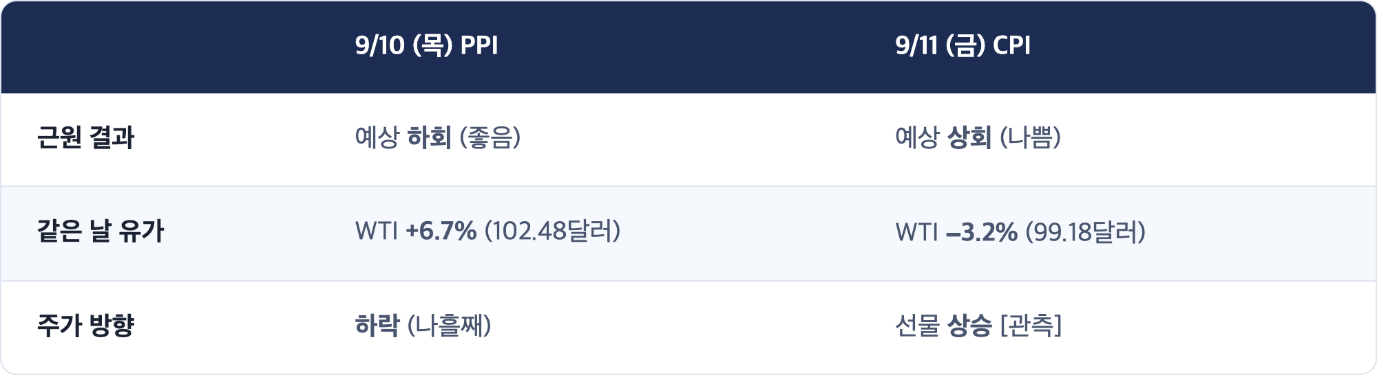 9/10 (목) PPI · 9/11 (금) CPI / 근원 결과 · 예상 하회 (좋음) · 예상 상회 (나쁨) / 같은 날 유가 · WTI +6.7% (102.48달러) · WTI −3.2% (99.18달러) / 주가 방향 · 하락 (나흘째) · 선물 상승 [관측]