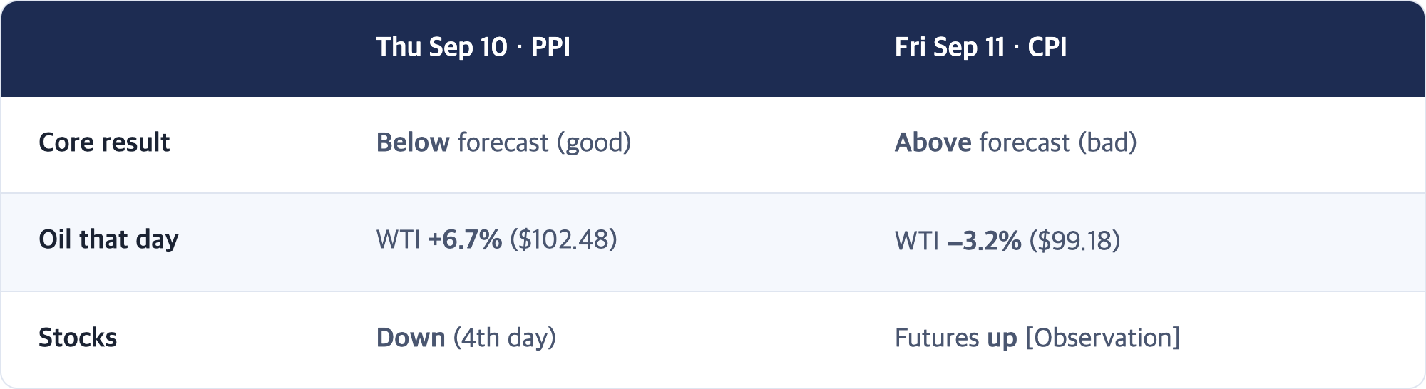 Thu Sep 10 · PPI · Fri Sep 11 · CPI / Core result · Below forecast (good) · Above forecast (bad) / Oil that day · WTI +6.7% ($102.48) · WTI −3.2% ($99.18) / Stocks · Down (4th day) · Futures up [Observation]