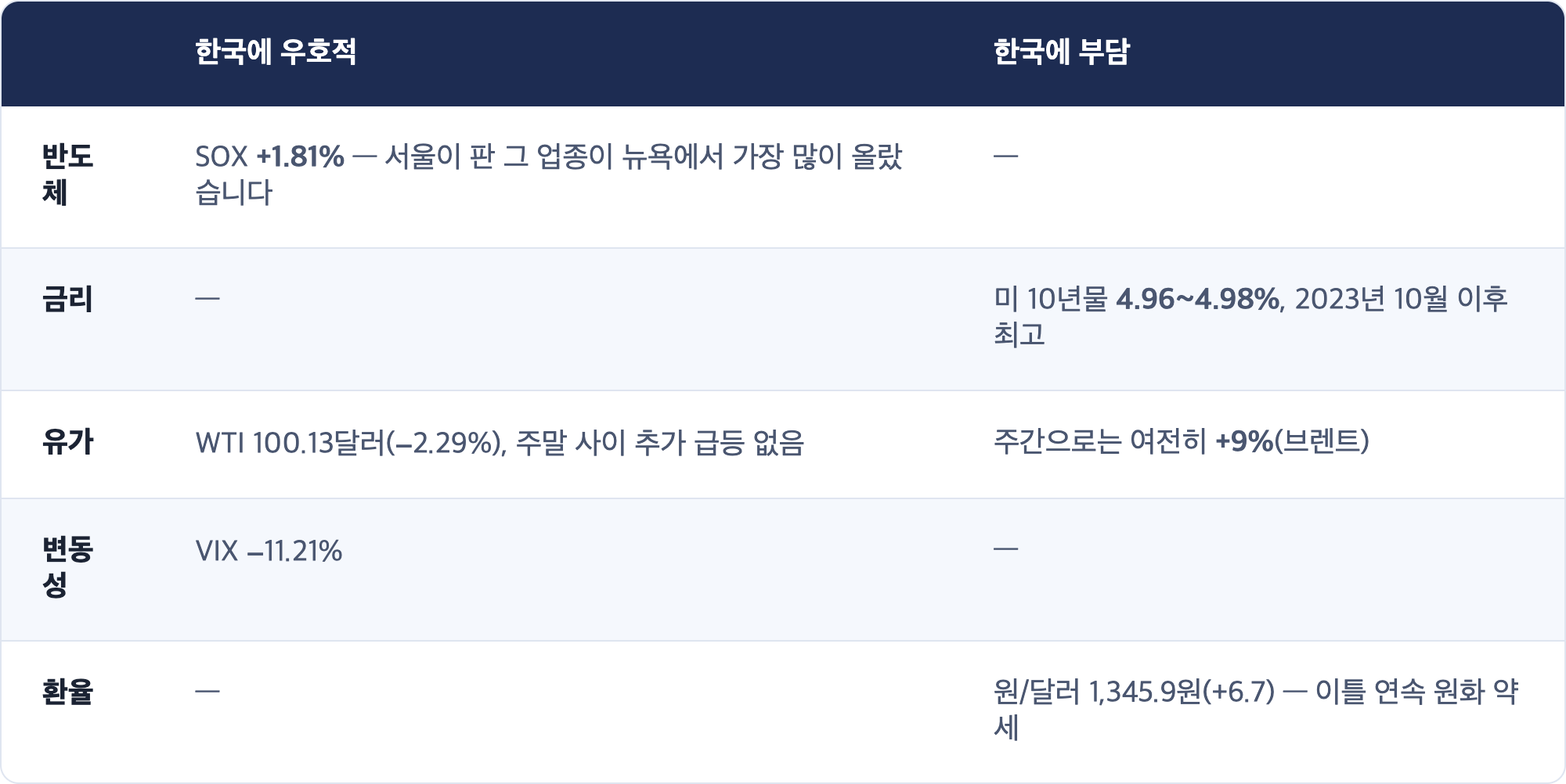 한국에 우호적 · 한국에 부담 / 반도체 · SOX +1.81% — 서울이 판 그 업종이 뉴욕에서 가장 많이 올랐습니다 · — / 금리 · — · 미 10년물 4.96~4.98%, 2023년 10월 이후 최고 / 유가 · WTI 100.13달러(−2.29%), 주말 사이 추가 급등 없음 · 주간으로는 여전히 +9%(브렌트) / 변동성 · VIX −11.21% · — / 환율 · — · 원/달러 1,345.9원(+6.7) — 이틀 연속 원화 약세