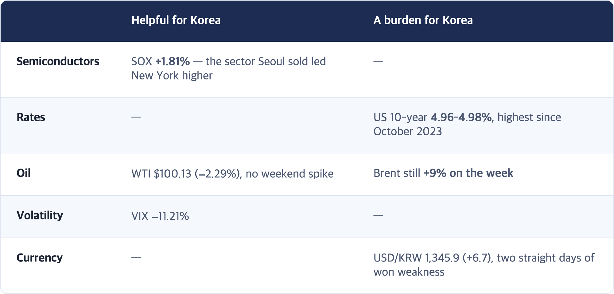 Helpful for Korea · A burden for Korea / Semiconductors · SOX +1.81% — the sector Seoul sold led New York higher · — / Rates · — · US 10-year 4.96–4.98%, highest since October 2023 / Oil · WTI $100.13 (−2.29%), no weekend spike · Brent still +9% on the week / Volatility · VIX −11.21% · — / Currency · — · USD/KRW 1,345.9 (+6.7), two straight days of won weakness