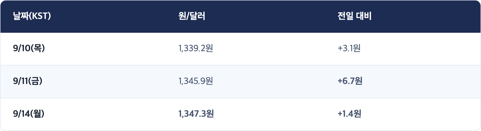 날짜(KST) · 원/달러 · 전일 대비 / 9/10(목) · 1,339.2원 · +3.1원 / 9/11(금) · 1,345.9원 · +6.7원 / 9/14(월) · 1,347.3원 · +1.4원