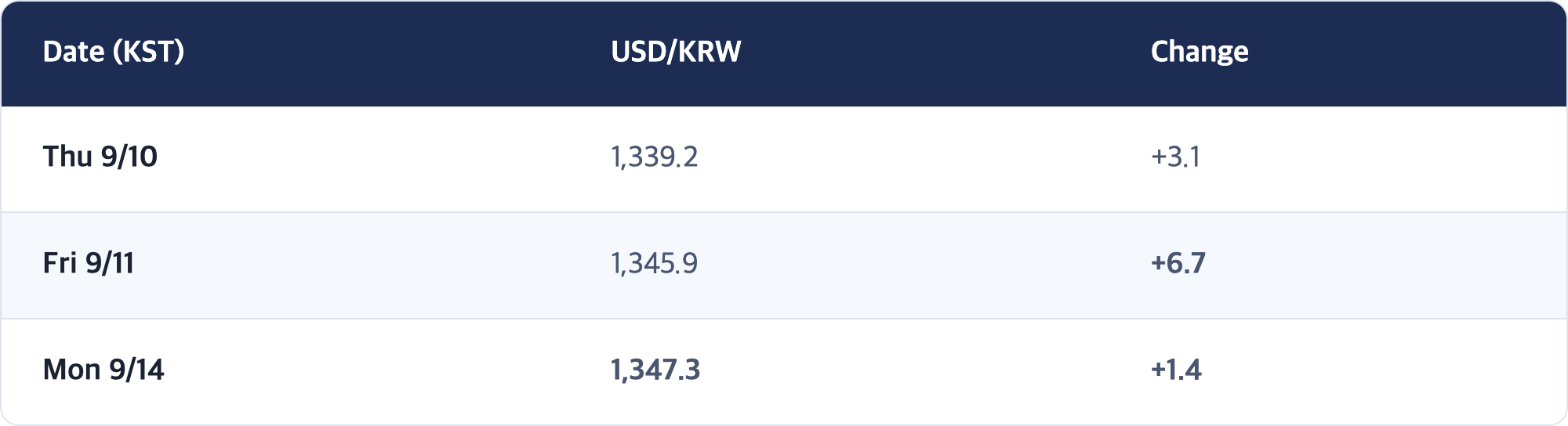Date (KST) · USD/KRW · Change / Thu 9/10 · 1,339.2 · +3.1 / Fri 9/11 · 1,345.9 · +6.7 / Mon 9/14 · 1,347.3 · +1.4