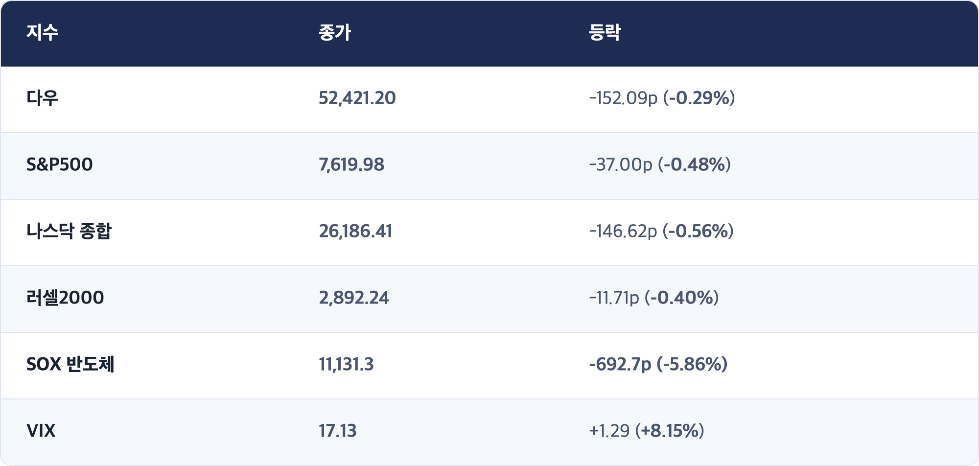 지수 · 종가 · 등락 / 다우 · 52,421.20 · -152.09p (-0.29%) / S&P500 · 7,619.98 · -37.00p (-0.48%) / 나스닥 종합 · 26,186.41 · -146.62p (-0.56%) / 러셀2000 · 2,892.24 · -11.71p (-0.40%) / SOX 반도체 · 11,131.3 · -692.7p (-5.86%) / VIX · 17.13 · +1.29 (+8.15%)