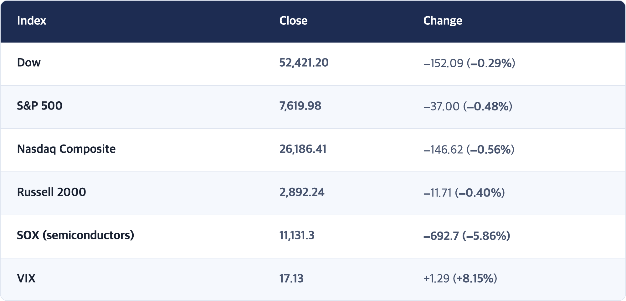 Index · Close · Change / Dow · 52,421.20 · −152.09 (−0.29%) / S&P 500 · 7,619.98 · −37.00 (−0.48%) / Nasdaq Composite · 26,186.41 · −146.62 (−0.56%) / Russell 2000 · 2,892.24 · −11.71 (−0.40%) / SOX (semiconductors) · 11,131.3 · −692.7 (−5.86%) / VIX · 17.13 · +1.29 (+8.15%)