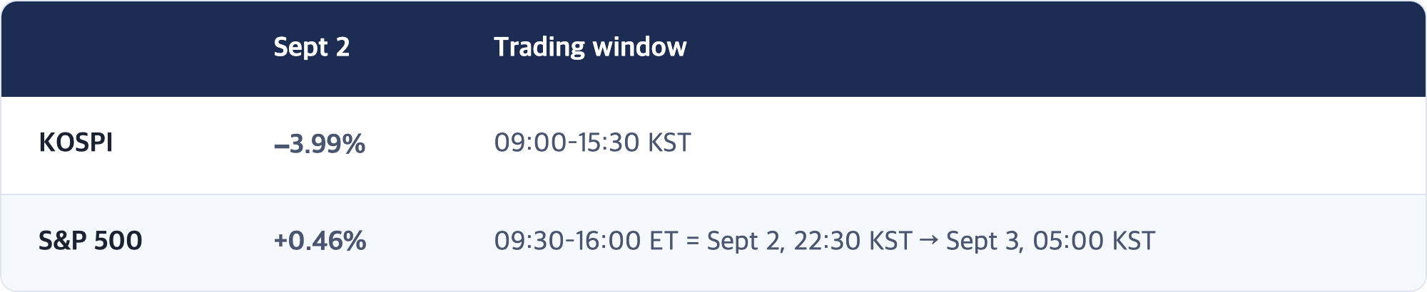 Sept 2 · Trading window / KOSPI · −3.99% · 09:00–15:30 KST / S&P 500 · +0.46% · 09:30–16:00 ET = Sept 2, 22:30 KST → Sept 3, 05:00 KST