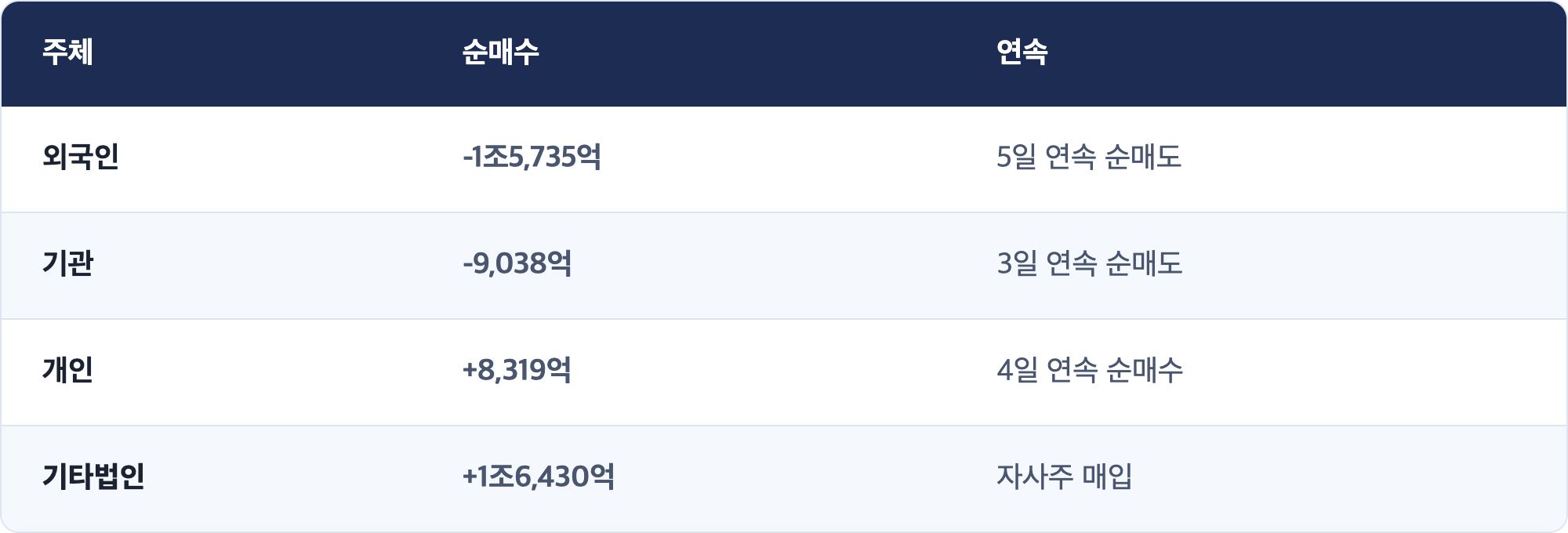 주체 · 순매수 · 연속 / 외국인 · -1조5,735억 · 5일 연속 순매도 / 기관 · -9,038억 · 3일 연속 순매도 / 개인 · +8,319억 · 4일 연속 순매수 / 기타법인 · +1조6,430억 · 자사주 매입