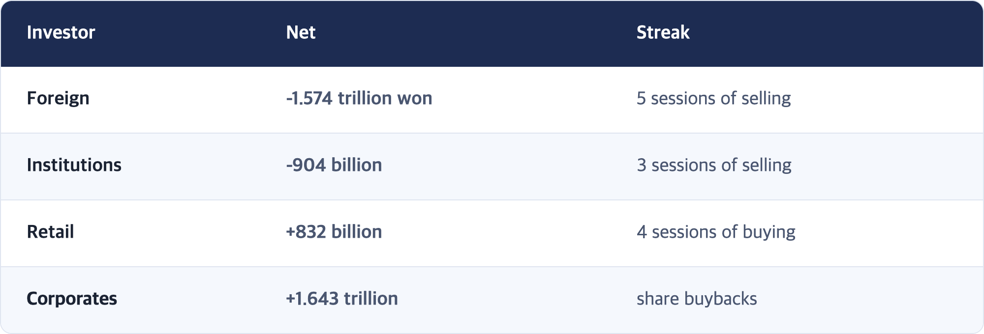 Investor · Net · Streak / Foreign · -1.574 trillion won · 5 sessions of selling / Institutions · -904 billion · 3 sessions of selling / Retail · +832 billion · 4 sessions of buying / Corporates · +1.643 trillion · share buybacks