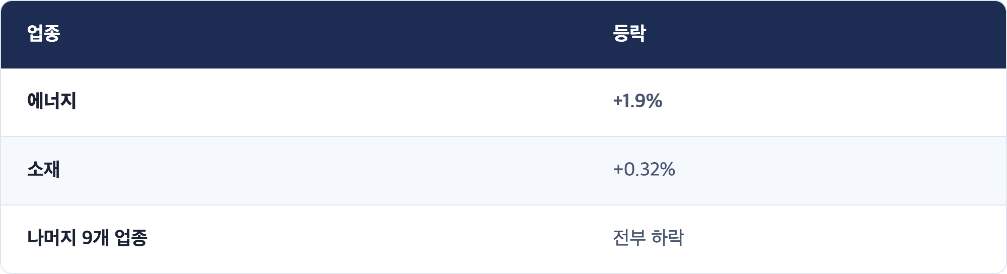 업종 · 등락 / 에너지 · +1.9% / 소재 · +0.32% / 나머지 9개 업종 · 전부 하락